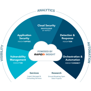 Ensemble des services fournis par Rapid7