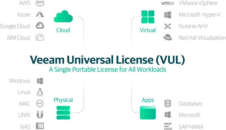 Veeam Modèle de licence