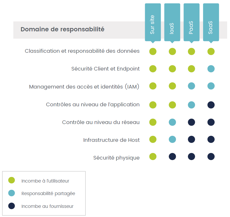 Vérifier avant de signer un contrat SaaS - responsabilités SaaS