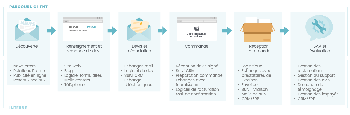 PCA PRA processus métiers parcours client