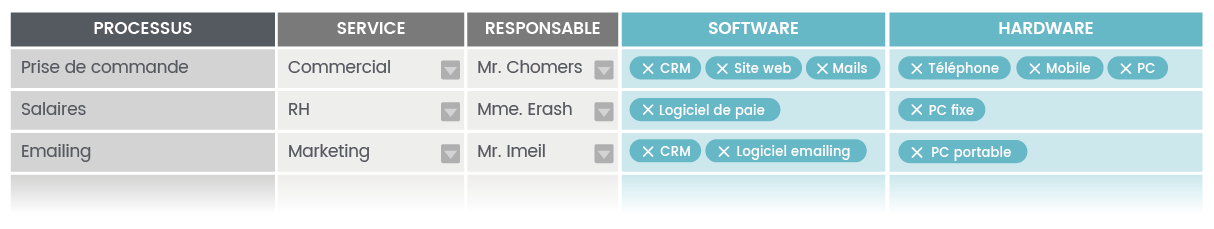 PCA PRA processus métiers tableau des dépendances IT