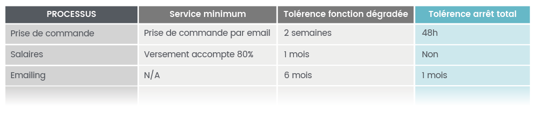 PCA PRA processus métiers tableaux des niveaux de service