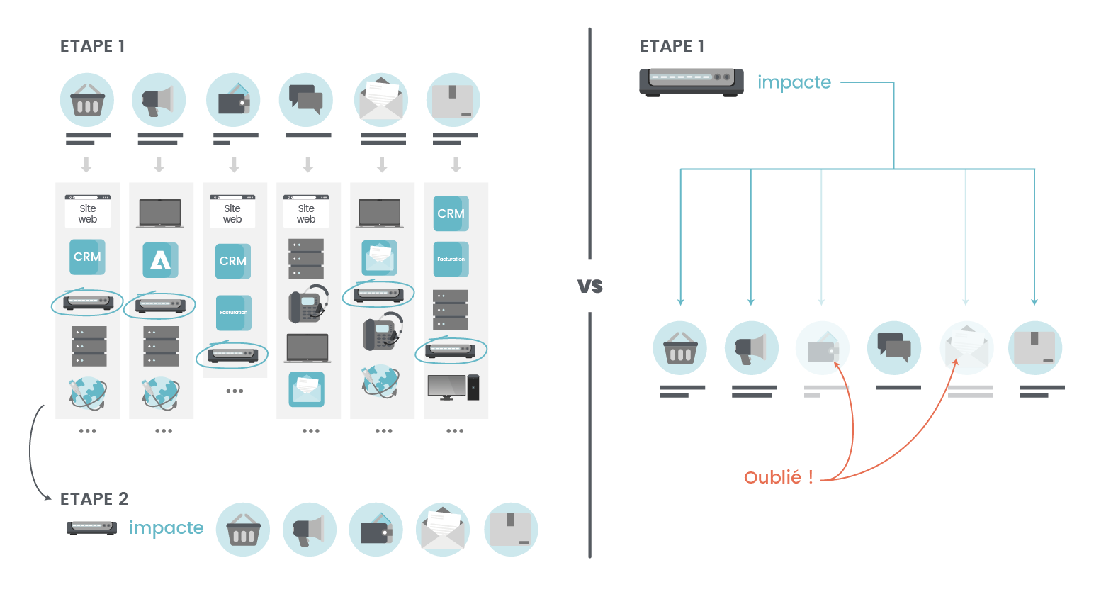 PCA PRA impact incident identifier les dépendances