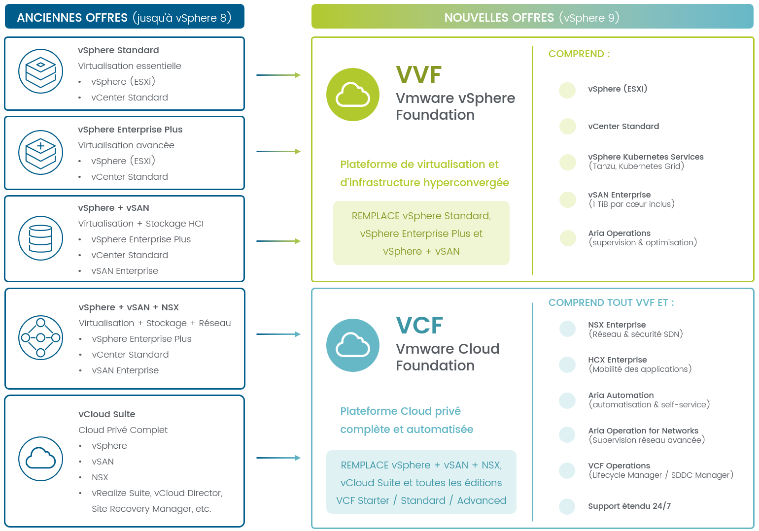 Comparatif anciennes et nouvelles offres VMware VVF VCF